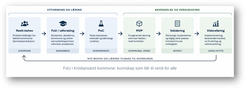 FoU i Kristiansand kommune: kunnskap som blir til verdi for alle. Fra aktivitet til anvendelse: reelt behov, FoU og utforsking, PoC, MVP, validering og videreføring, med nye behov og læring tilbake til kommunen
