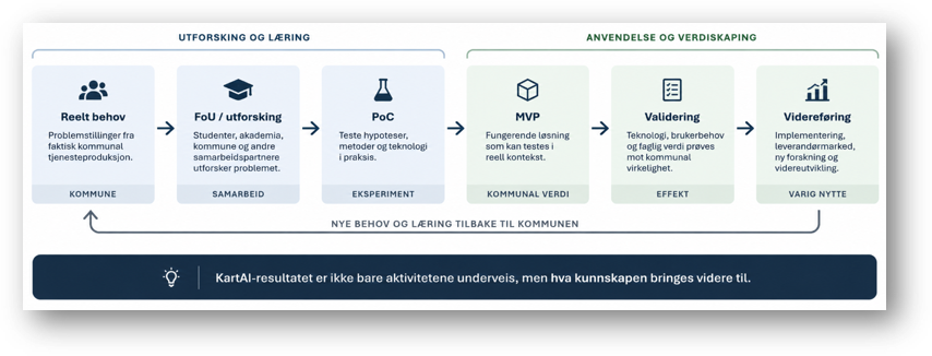 Fra aktivitet til anvendelse: reelt behov, FoU og utforsking, PoC, MVP, validering og videreføring, med nye behov og læring tilbake til kommunen