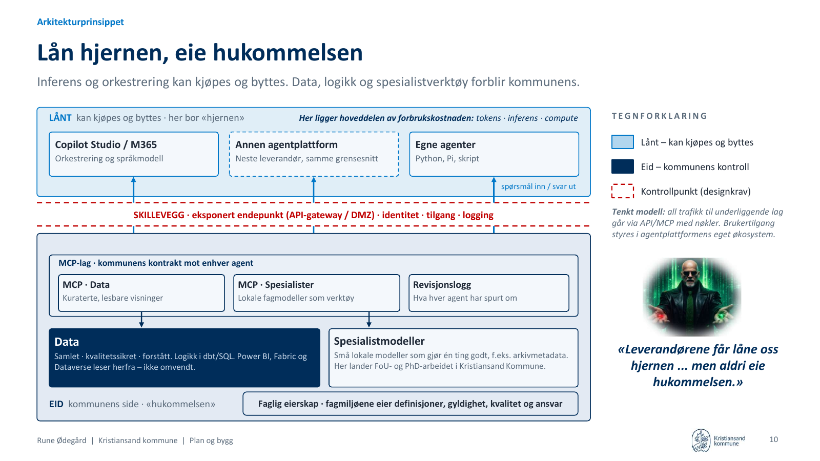 Lysbilde 10: Lån hjernen, eie hukommelsen. Øverst det lånte laget med Copilot Studio, andre agentplattformer og egne agenter. Under en skillevegg med API-gateway, identitet, tilgang og logging ligger kommunens eide lag: MCP-lag, data, spesialistmodeller og faglig eierskap