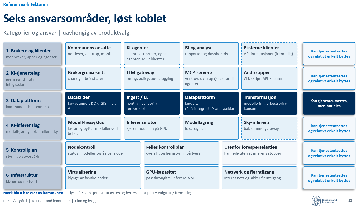 Referansearkitektur for kommunal KI: seks løst koblede ansvarsområder. 1 Brukere og klienter, 2 KI-tjenestelag, 3 Dataplattform (kommunens hukommelse, bør eies), 4 KI-inferenslag, 5 Kontrollplan og 6 Infrastruktur. Alle lag unntatt dataplattformen kan tjenesteutsettes og relativt enkelt byttes